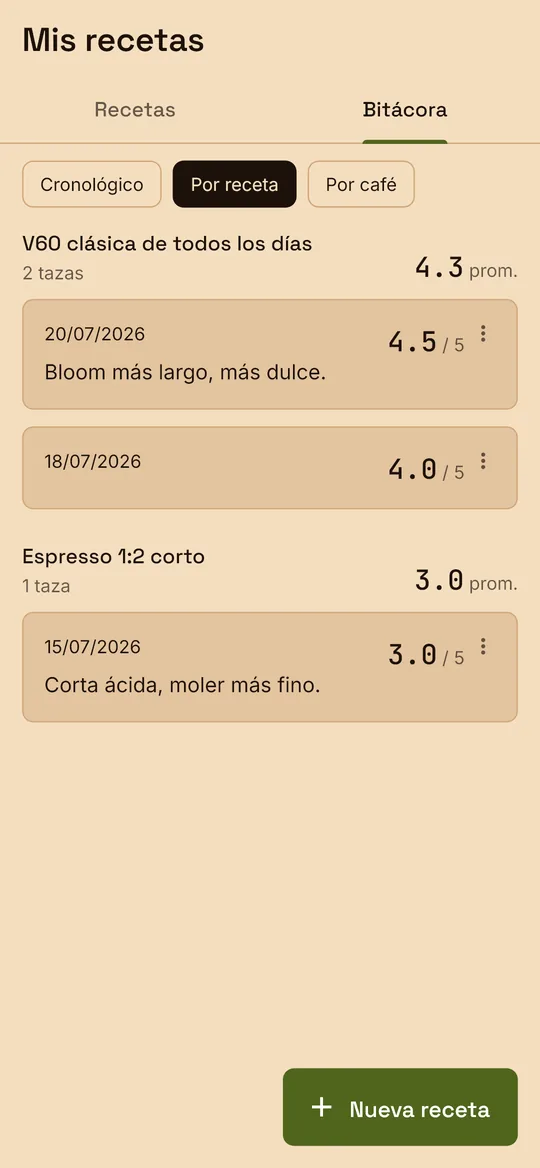 Dentro de tres meses, cuando vuelvas a comprar ese café